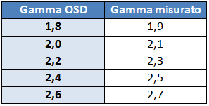 Gamma setting