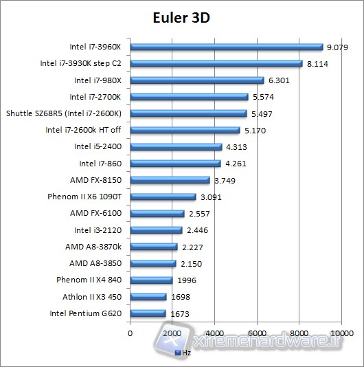 euler3d